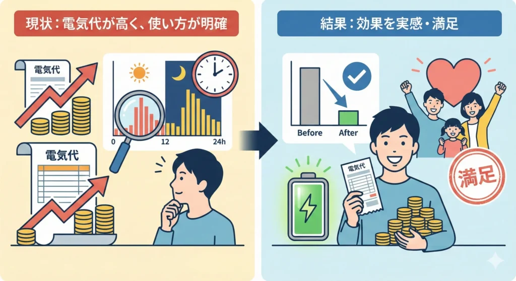 電気代が高く、使い方が明確